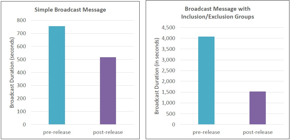 Broadcast speed