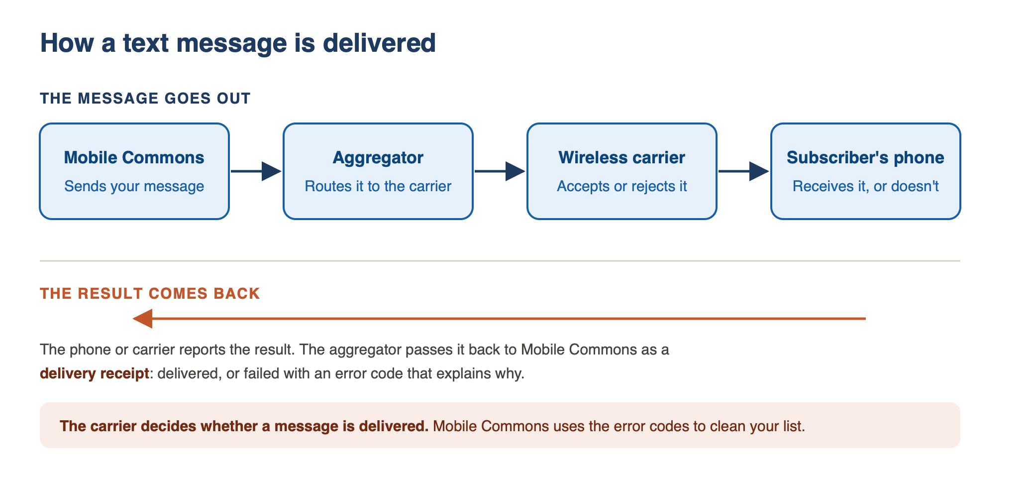 How a text message is delivered